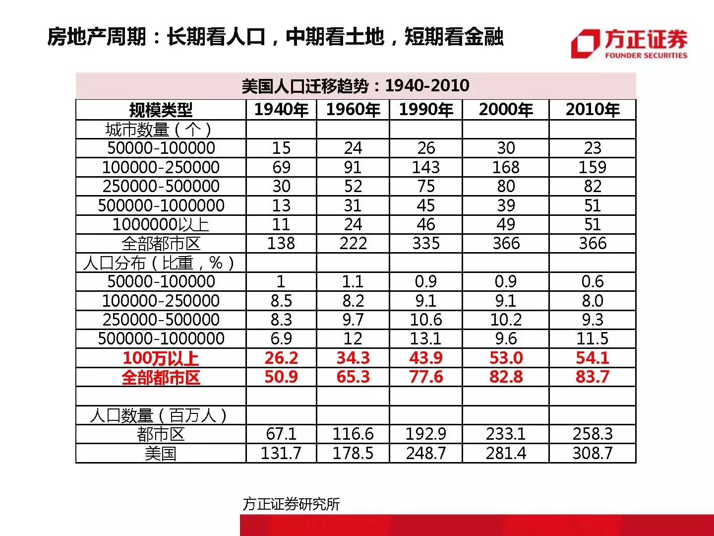 恒大那位1500万年薪的高人最新干货｜附大开眼界的内部PPT