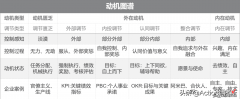 动机理念 PPT解读06：企业管理手段升级的原因是什么？