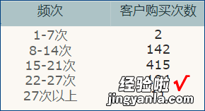 怎么算频率分布excel 如何计算客户购买频率分布