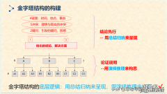 干货|麦肯锡式逻辑思维7个思维工具，欢迎喜欢逻辑思维、方法论、 麦肯锡逻辑思维导图