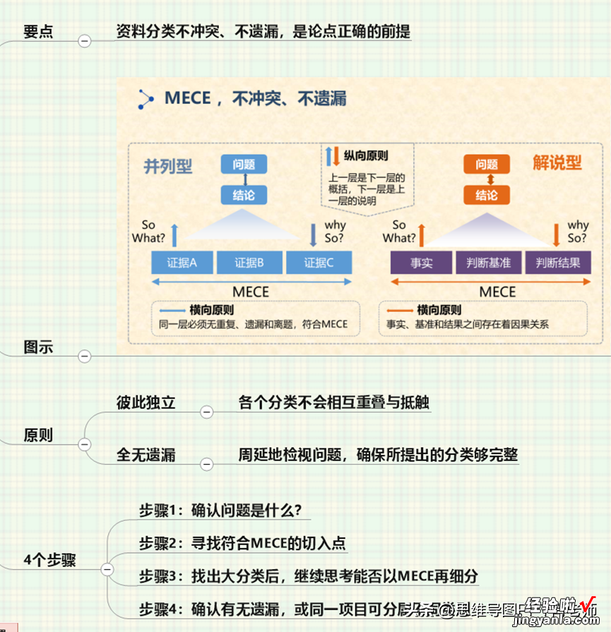 干货|麦肯锡式逻辑思维7个思维工具，欢迎喜欢逻辑思维、方法论、 麦肯锡逻辑思维导图