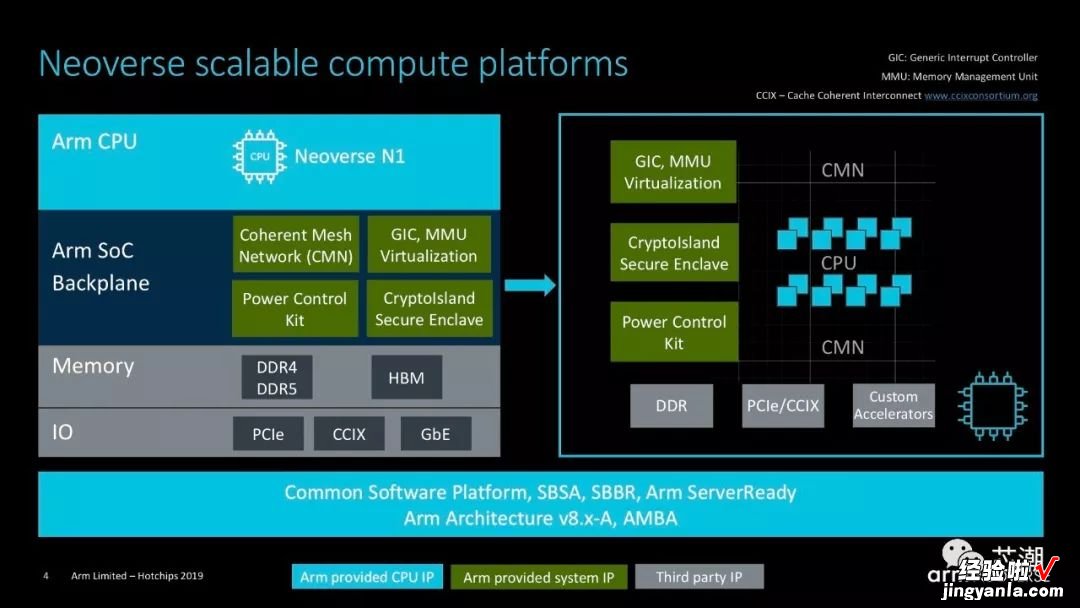Arm官方PPT！详解Neoverse N1 CPU