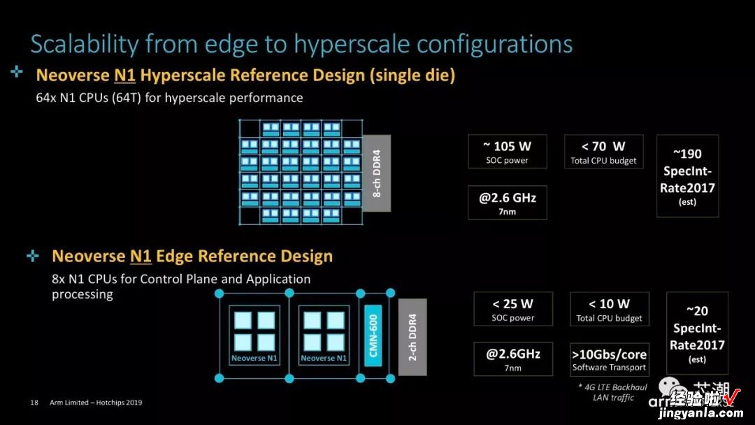 Arm官方PPT！详解Neoverse N1 CPU