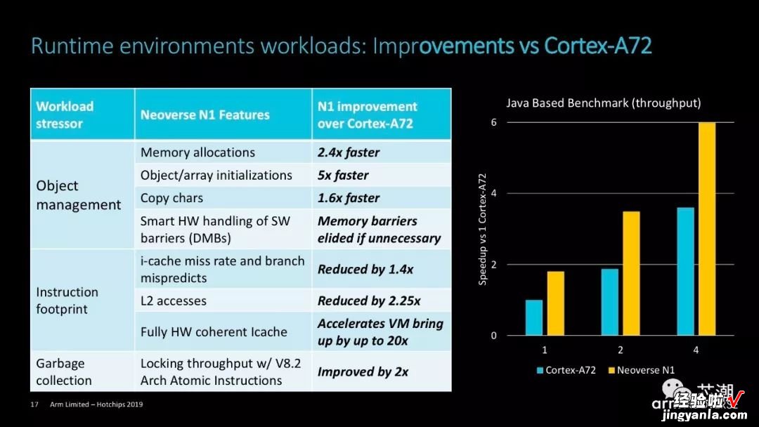 Arm官方PPT！详解Neoverse N1 CPU