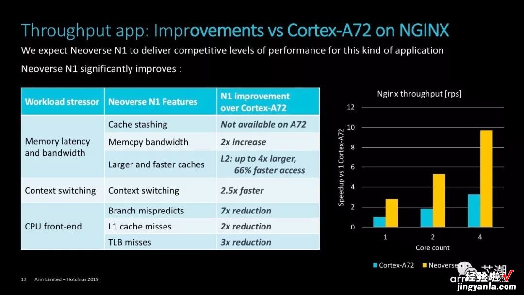 Arm官方PPT！详解Neoverse N1 CPU