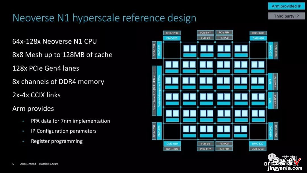 Arm官方PPT！详解Neoverse N1 CPU