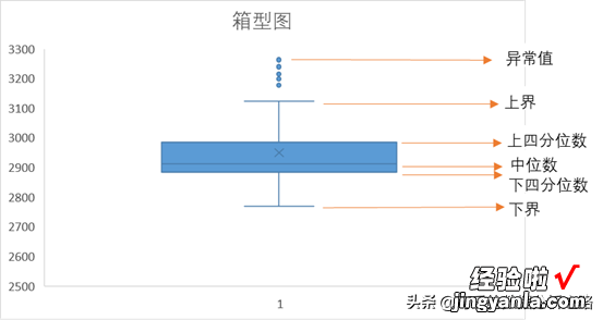 Excel描述分析怎么做 如何做好描述统计分析