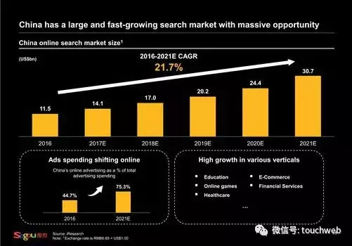 搜狗路演PPT曝光：多次提及与腾讯合作 搜狐有控制权