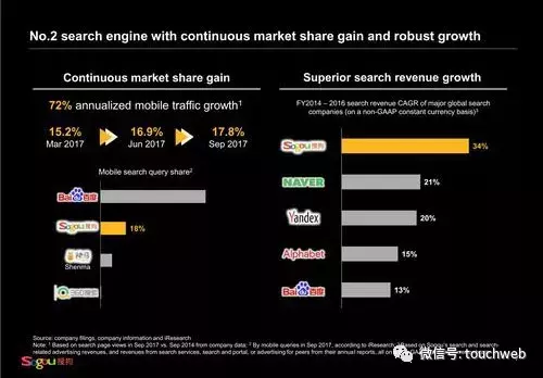 搜狗路演PPT曝光：多次提及与腾讯合作 搜狐有控制权