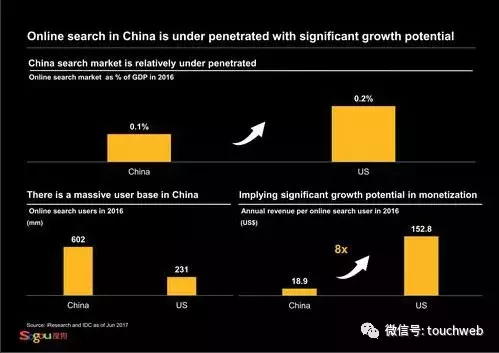 搜狗路演PPT曝光：多次提及与腾讯合作 搜狐有控制权