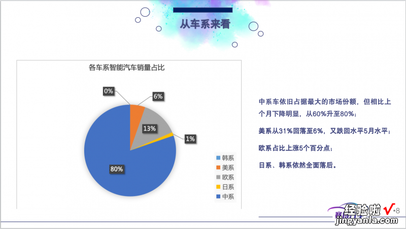 附83页PPT免费下载 2022年8月智能汽车研究月报