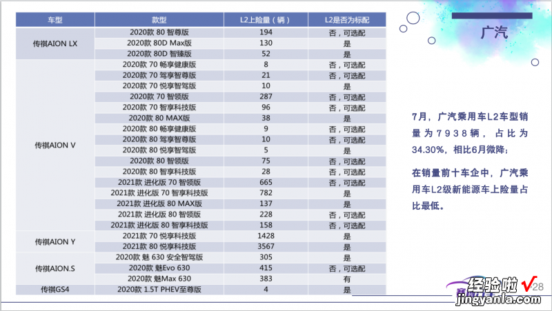 附83页PPT免费下载 2022年8月智能汽车研究月报