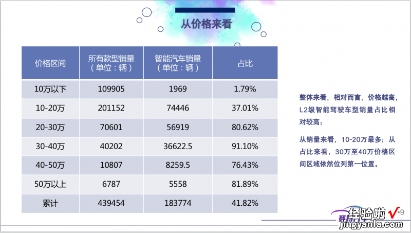 附83页PPT免费下载 2022年8月智能汽车研究月报