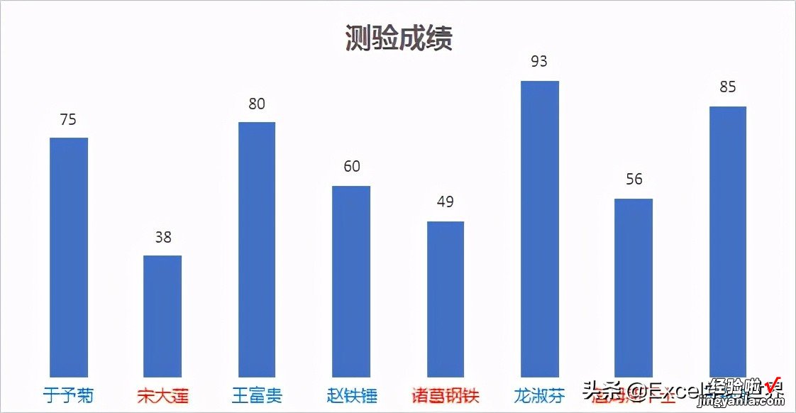 Excel 柱形图的标签也能玩花样，根据条件，标签自动变换颜色