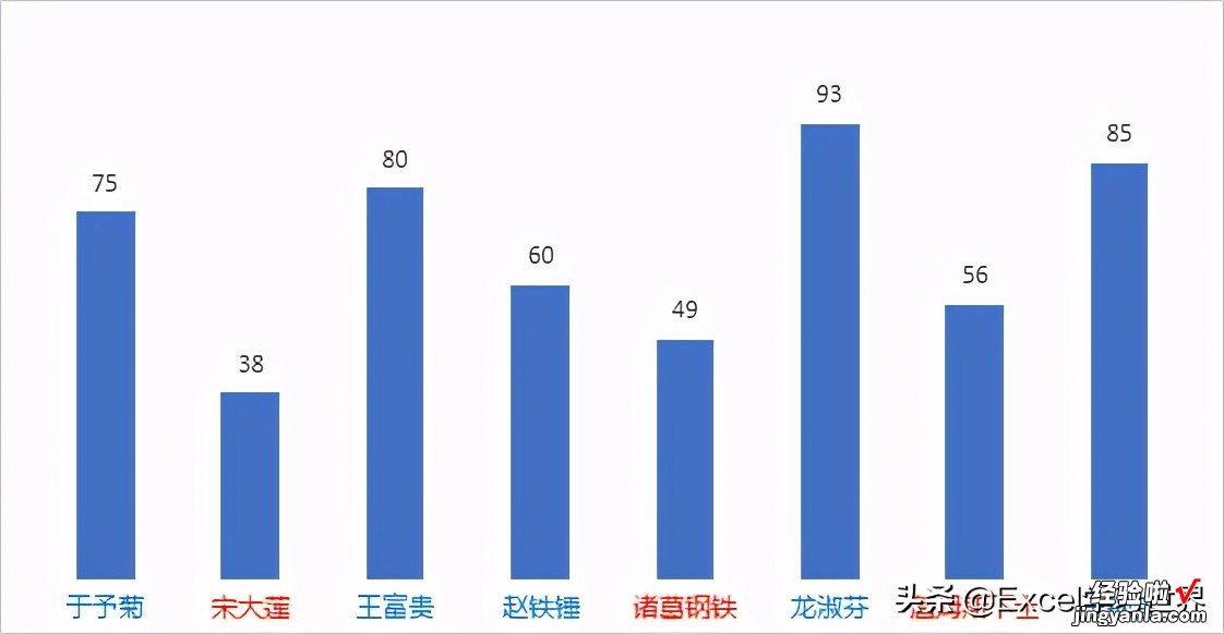 Excel 柱形图的标签也能玩花样，根据条件，标签自动变换颜色