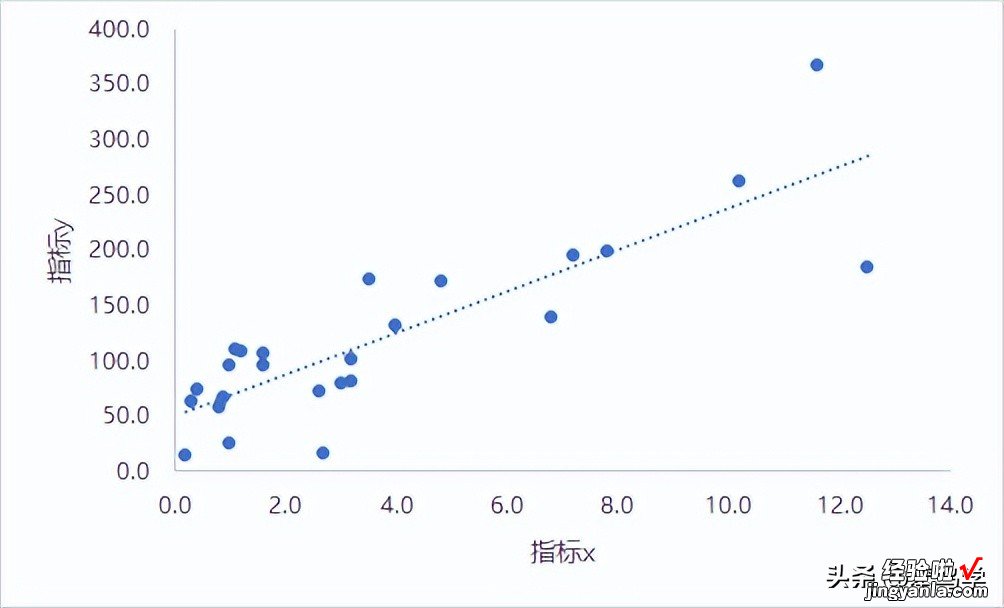 给散点图加文本标签的两种方法