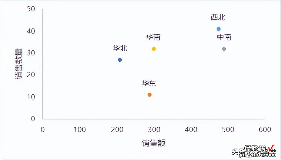 给散点图加文本标签的两种方法