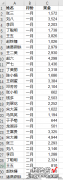 Excel – 如何快速计算分类汇总，并按分类汇总分页打印？