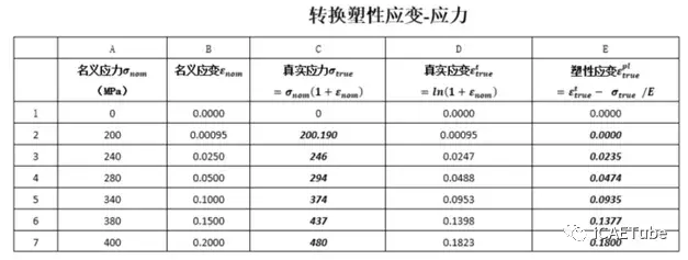 附资料 Abaqus/CAE工程应力-应变曲线自动转换方法