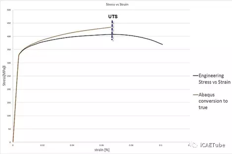 附资料 Abaqus/CAE工程应力-应变曲线自动转换方法