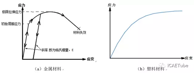 附资料 Abaqus/CAE工程应力-应变曲线自动转换方法