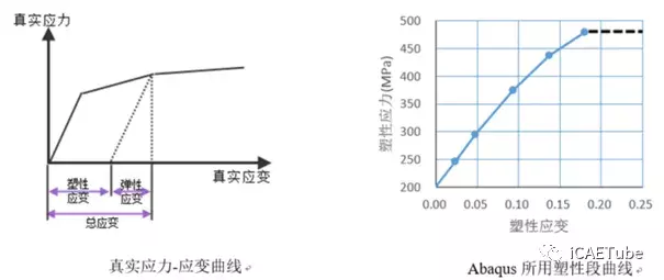 附资料 Abaqus/CAE工程应力-应变曲线自动转换方法