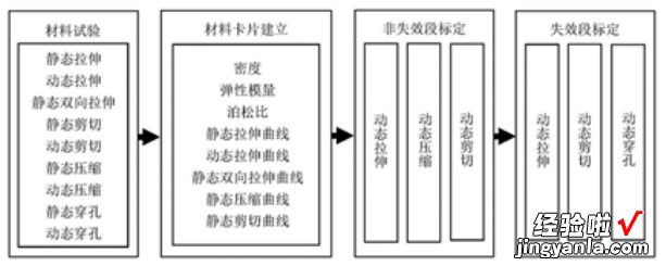 技术研究 | 力学仿真分析的材料卡片你知道是怎么来的吗？