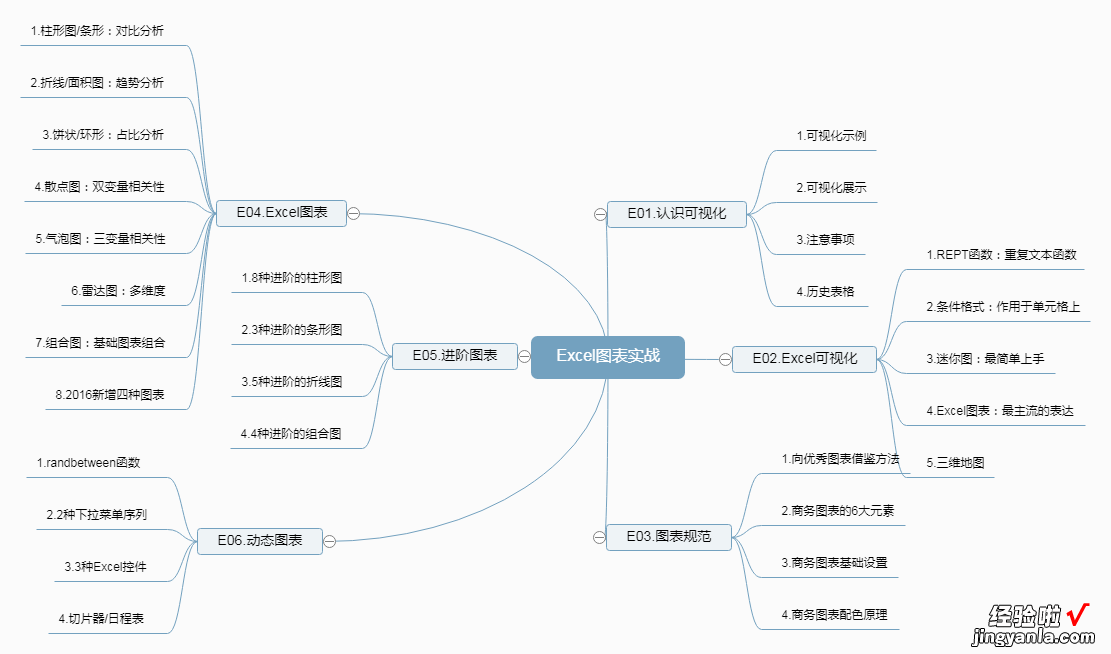 图表不会做？首先看看这13种基础图表，你学会了么？