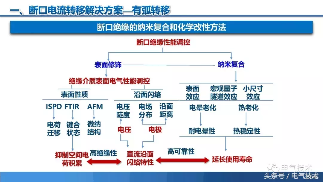 PPT报告：高压直流短路电流限制与开断技术研究