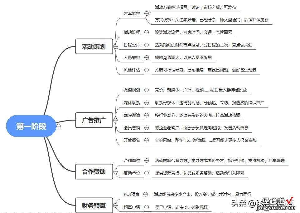 完结 如何写出一份优秀的活动策划方案？