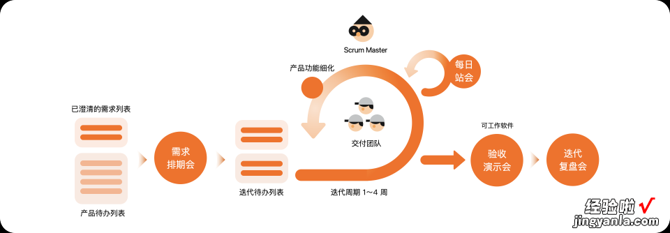 如何开一场高效的迭代排期会 | 敏捷开发落地指南