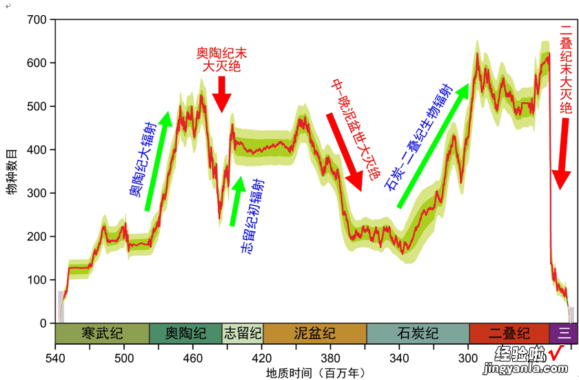 独家揭秘｜大数据超算！3亿年地球生命演化发生这些大事件