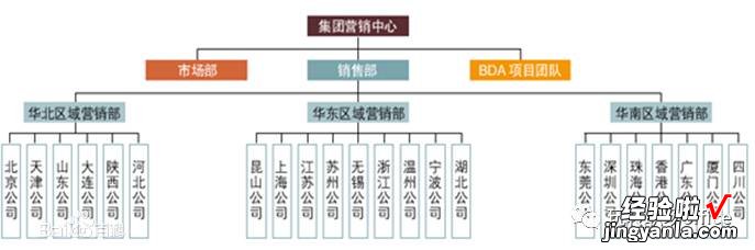 三分钟搞定复杂组织架构图，你也可以！