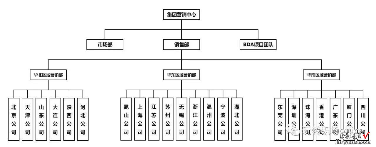 三分钟搞定复杂组织架构图，你也可以！