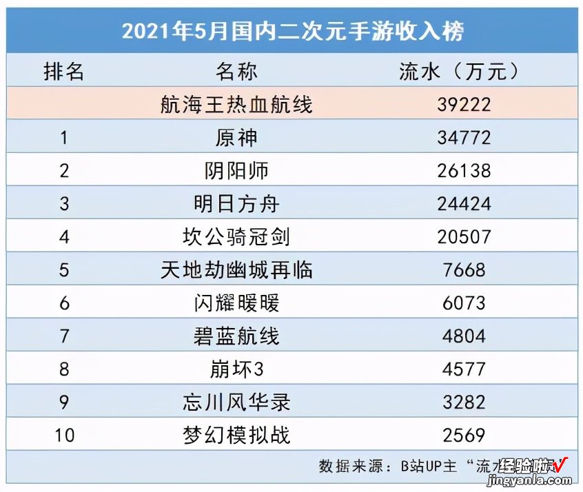 IP游戏应有样子？《航海王热血航线》5月份国内流水超《原神》