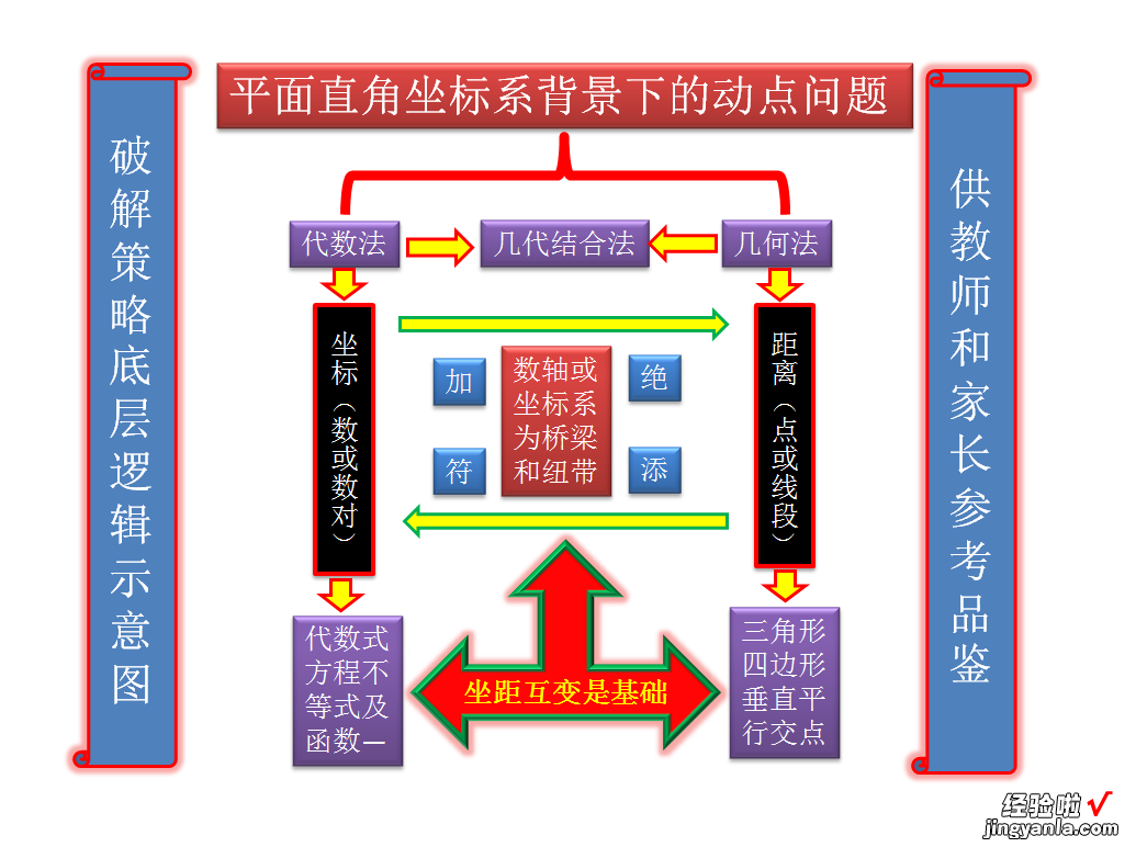 七年级数学数轴上的动点问题：几何法&代数法&双中点模型解题套路