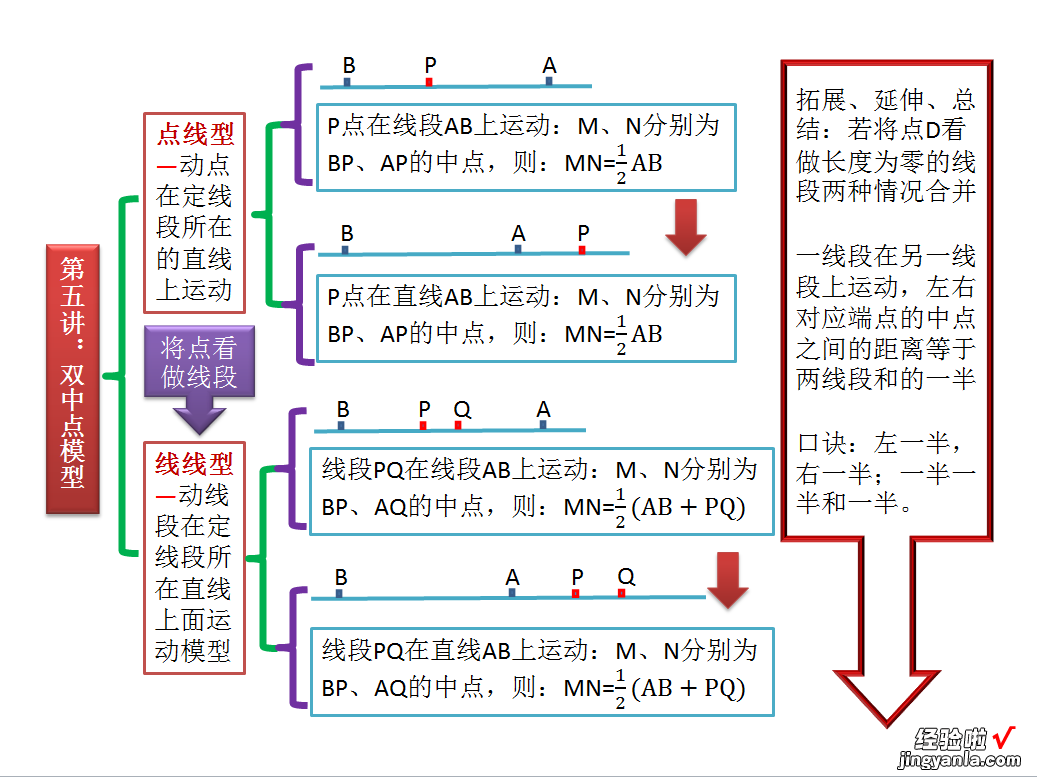 七年级数学数轴上的动点问题：几何法&代数法&双中点模型解题套路