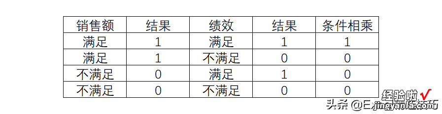 2个运算符轻松搞定IF函数多条件判断，超简单