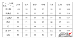 3种方法制作双栏斜线表头，你更喜欢哪种？