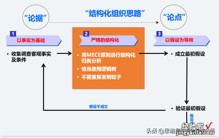 洞见 | 如何提高问题的解决能力：以事实为依据，以假设为导向