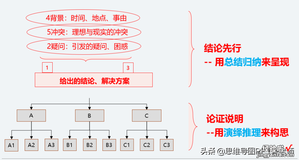 洞见 | 如何提高问题的解决能力：以事实为依据，以假设为导向