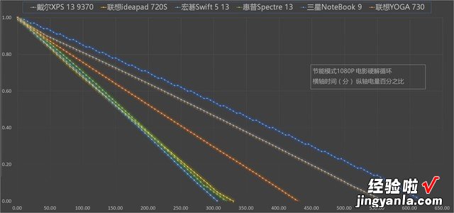 只做你最关心的！13英寸核显本综合续航测试