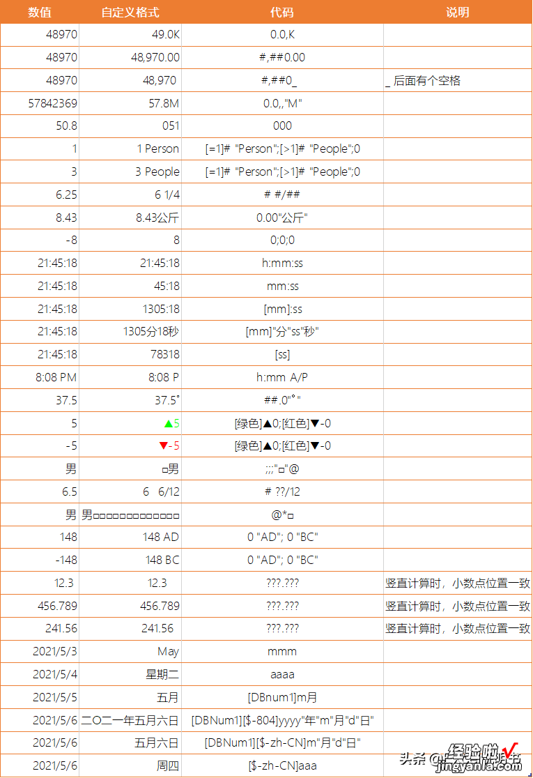 5 Excel基础知识 - 输入数据 - 应用数字格式