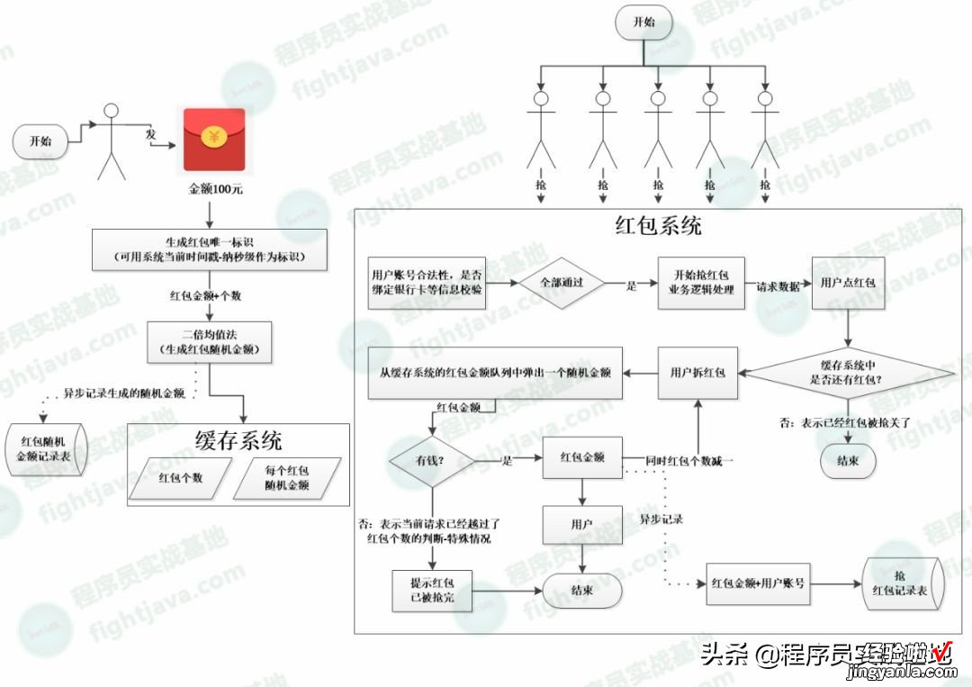 抢红包系统设计与设计