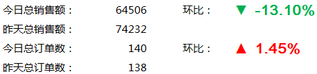 附案例 教你用Excel条件格式，实现旋风图等，让报表会说话