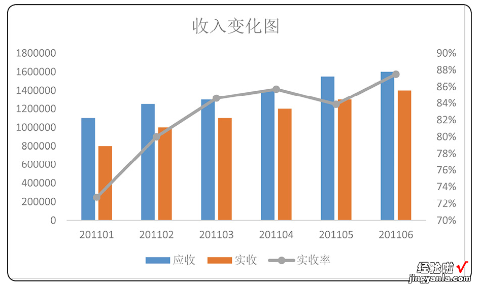 想要在同一个Excel图表中表达更丰富的内容，两个坐标轴轻松搞定