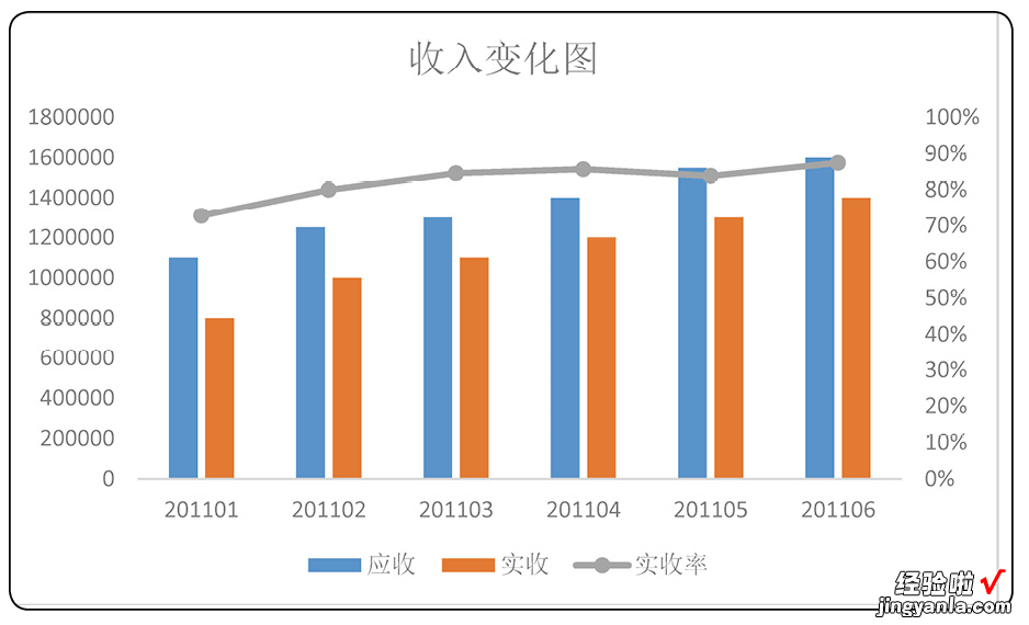 想要在同一个Excel图表中表达更丰富的内容，两个坐标轴轻松搞定