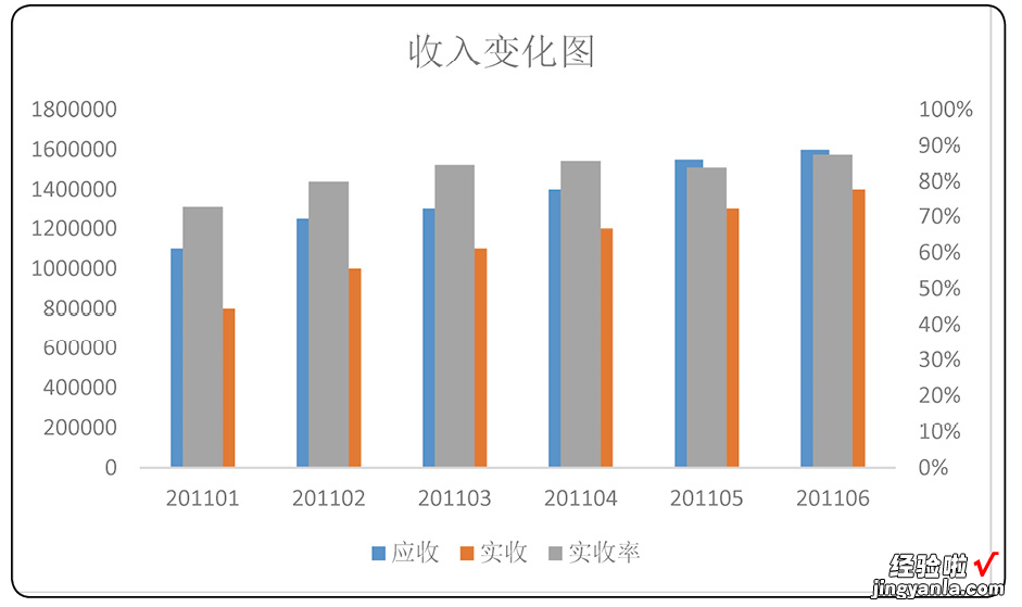 想要在同一个Excel图表中表达更丰富的内容，两个坐标轴轻松搞定