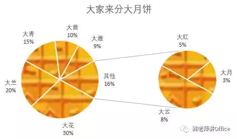 Excel｜仲秋节快乐！普通饼图、复合饼图像不像切开的月饼？