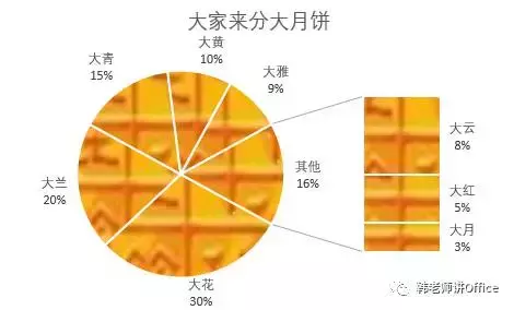 Excel｜仲秋节快乐！普通饼图、复合饼图像不像切开的月饼？